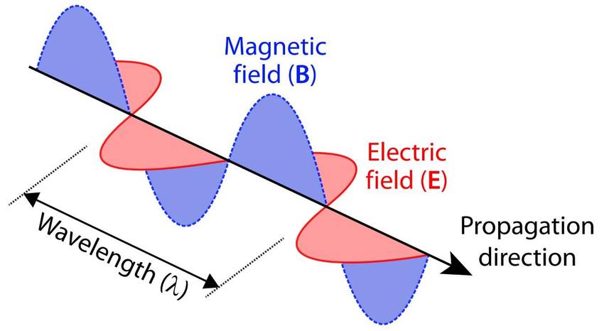 Radio Wave Frequency Chart