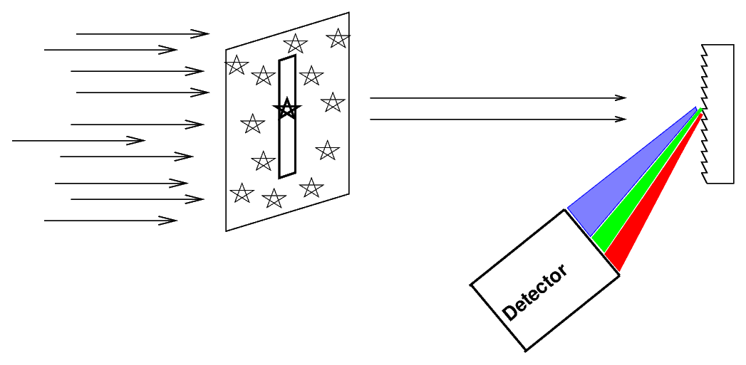 A simple spectroscope: the grating and slit are evidenced.