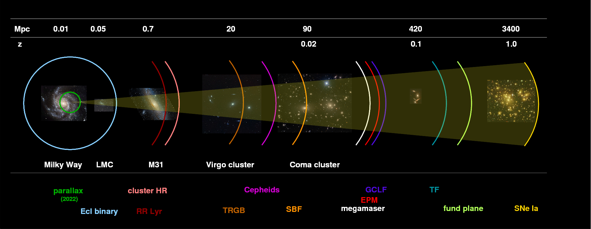 Using supernovae to measure distances