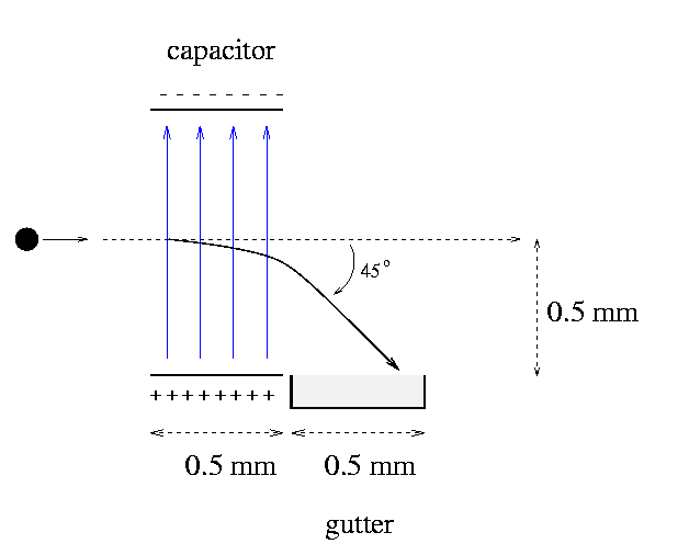 How strong must the electric field be to impart this 45 degree angle?