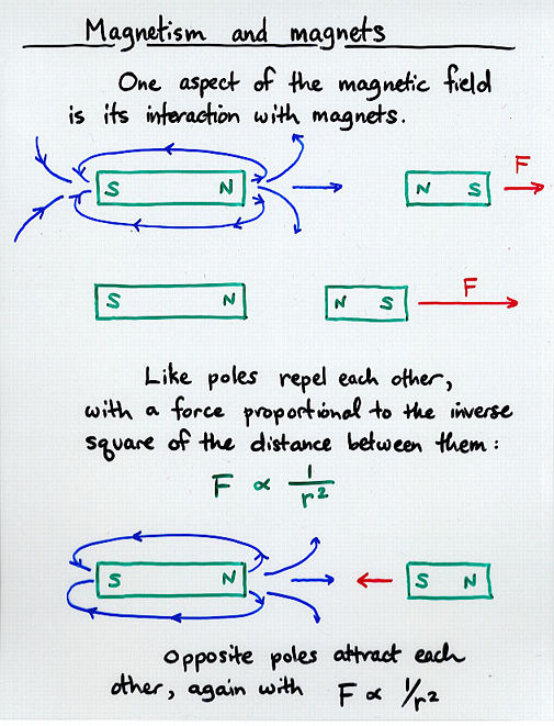 magnetic attraction force