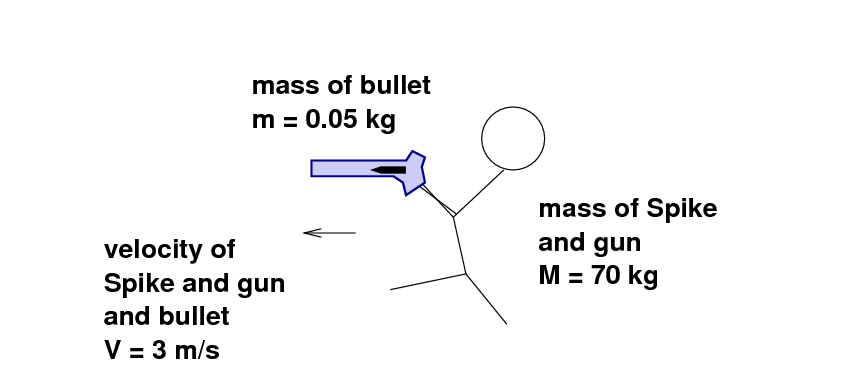 Spike Fires The Bullet So That It Ends Up Travelling At V = 400 M S To 