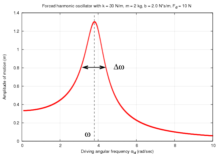 The "quality factor", Q , of a system, is a measure of how narrow the