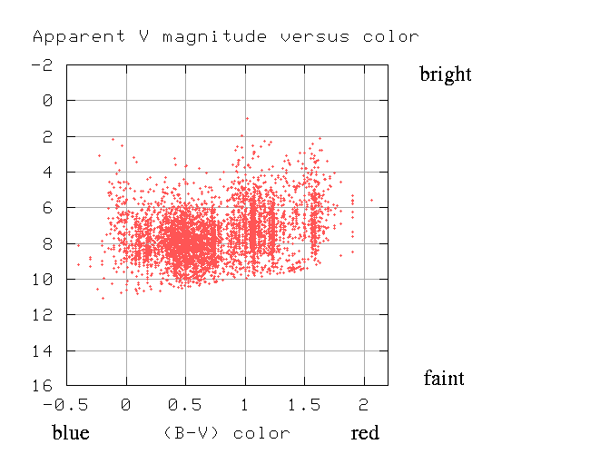 absolute and apparent magnitudes chart