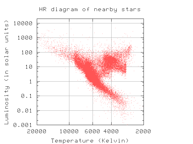 Luminosity Comparison Chart