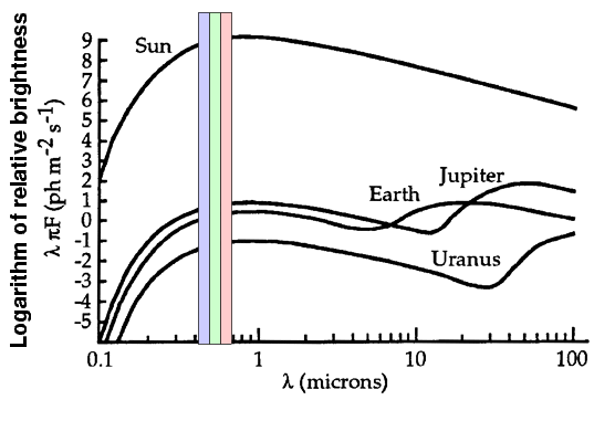 Sun Peg Chart