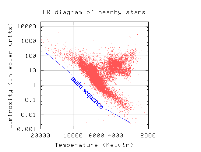 example of a main sequence star