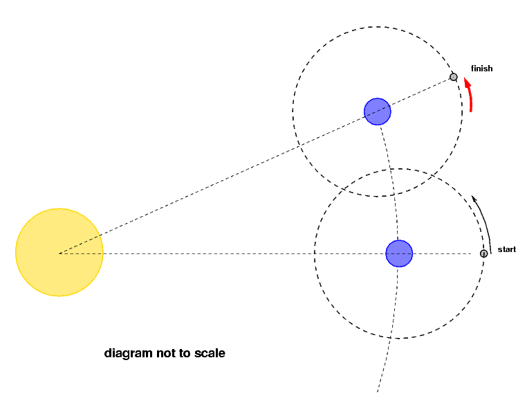 The synodic period of the Moon's orbit is about 29.5 days.