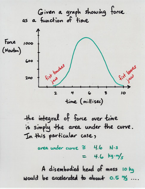 impulsive force model momentum in collisions lab