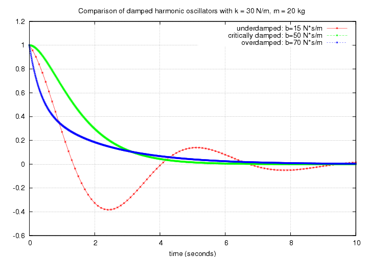 damped harmonic oscillation