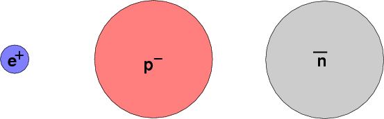 All Particles Have Corresponding Antiparticles Which Have The Same