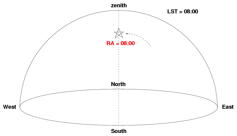 Sidereal Time Chart