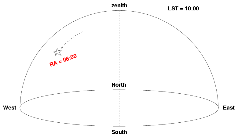 Sidereal Time