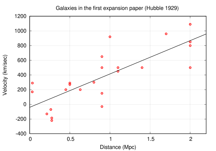 1929 original hubble diagram