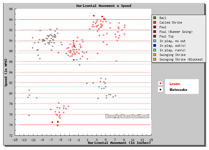 Pitching Velocity Chart